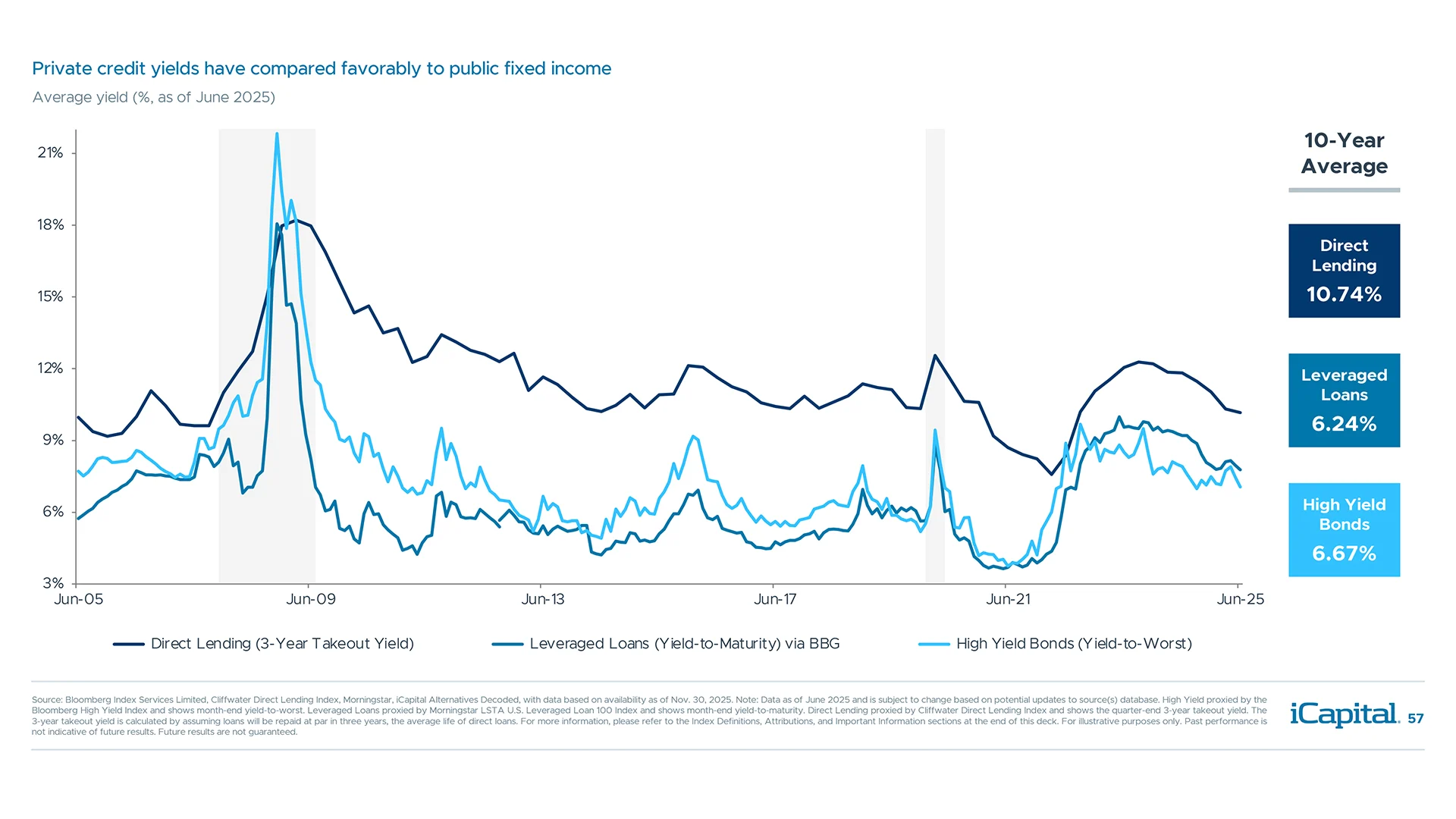 Risk premium, complexity and market inefficiencies provides a backdrop for attractive yields