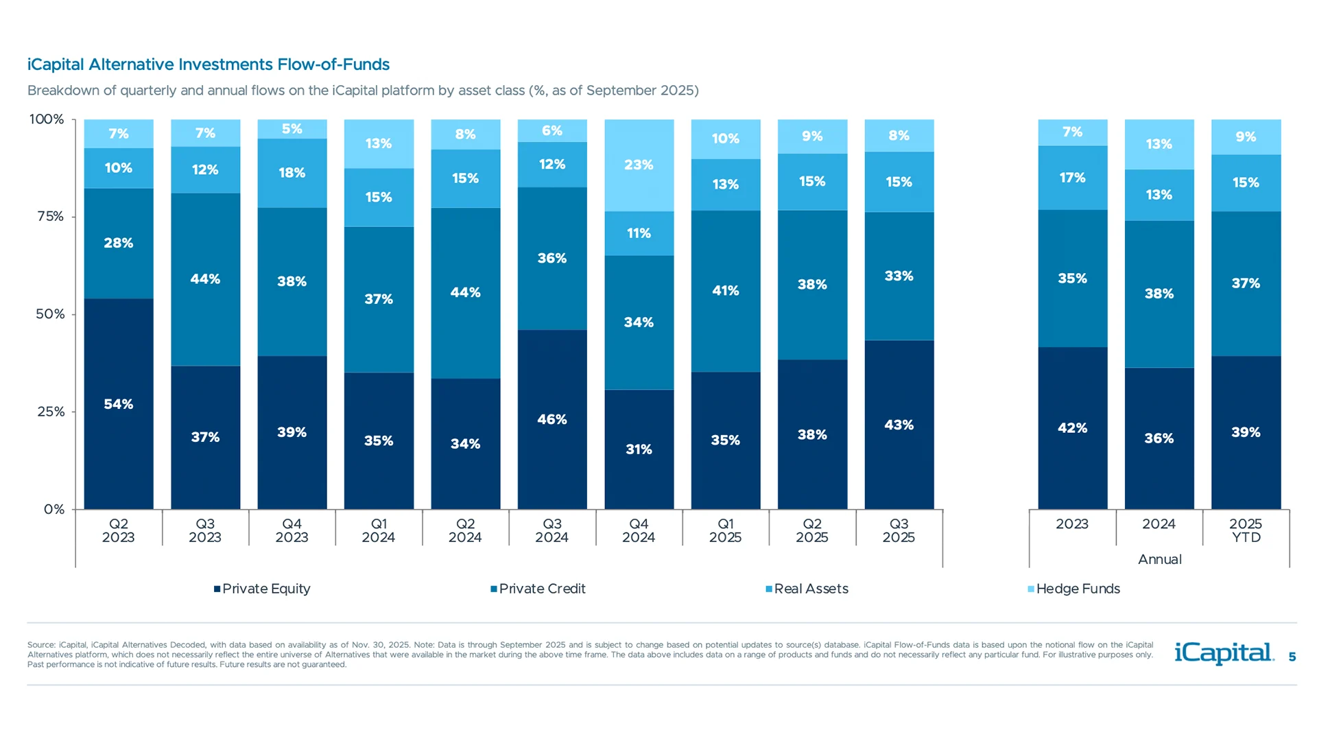 Private wealth clients continue to favor private equity and private credit in the second quarter