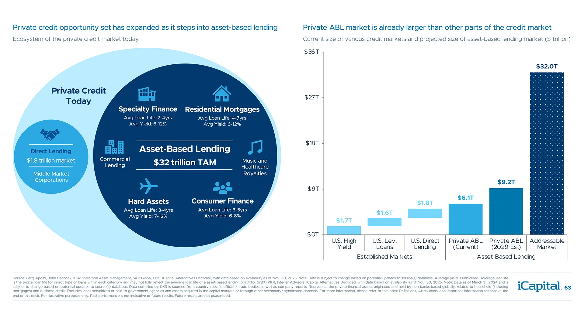 The emergence of asset-based-lending in private credit unlocks a vastly larger opportunity set