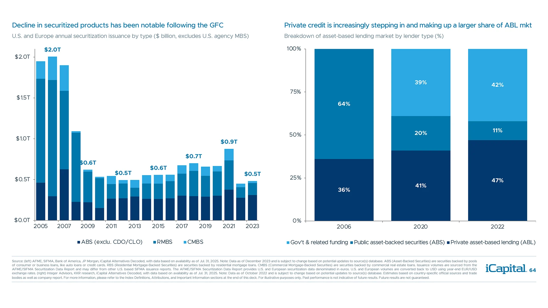 Asset-based lending is becoming a meaningful alternative as banks pulled back post-GFC