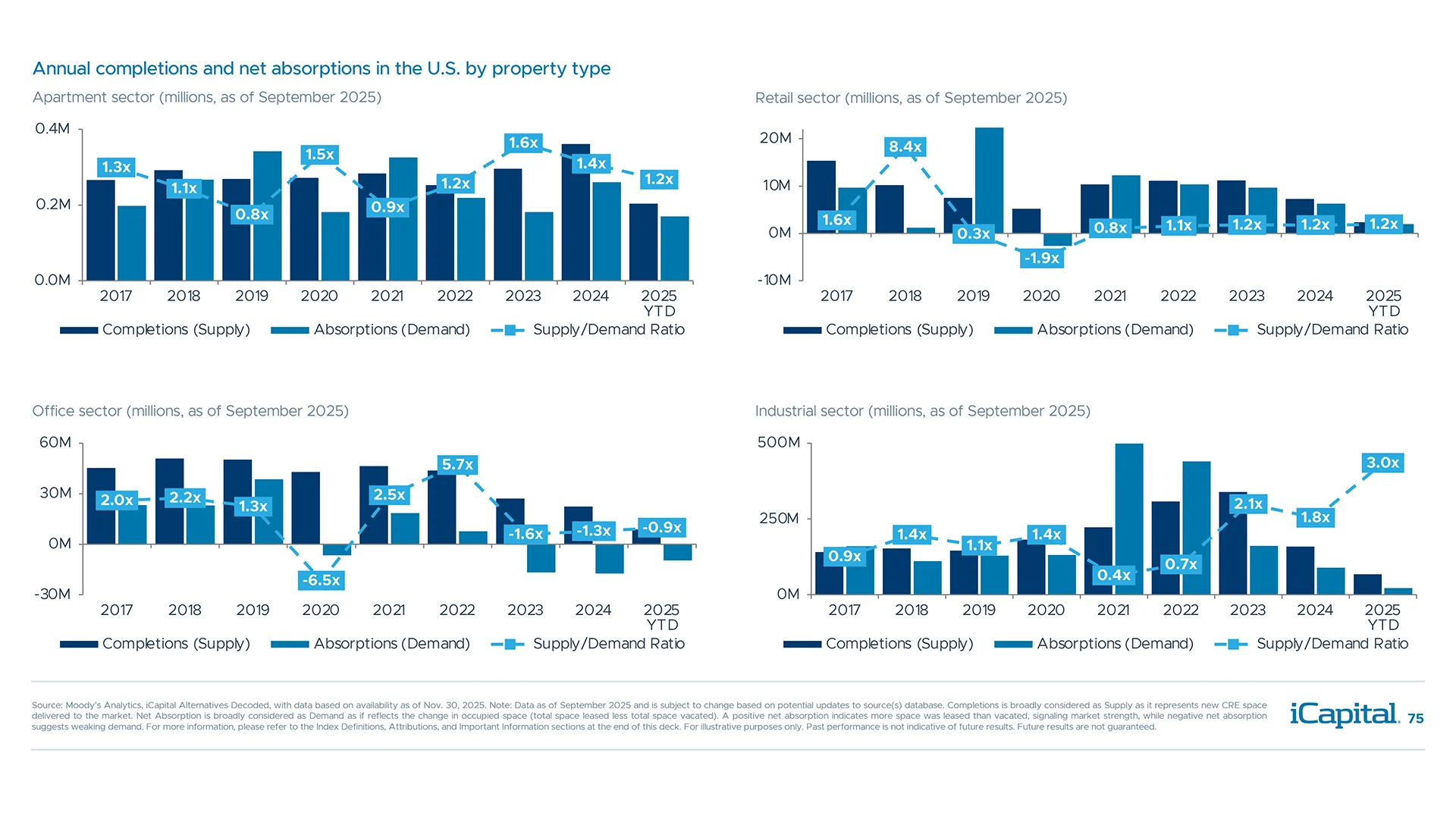 Supply and demand dynamics remain relatively healthy and should also support NOI