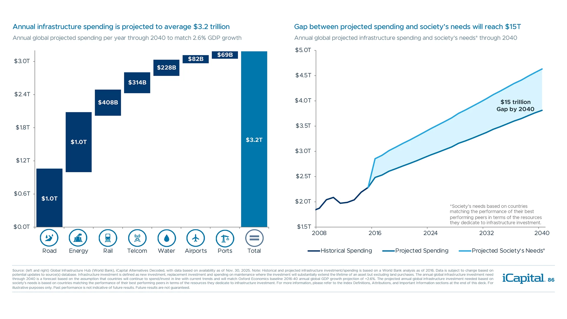 Global economies are set to spend $3.2 trillion per year on infrastructure through 2040
