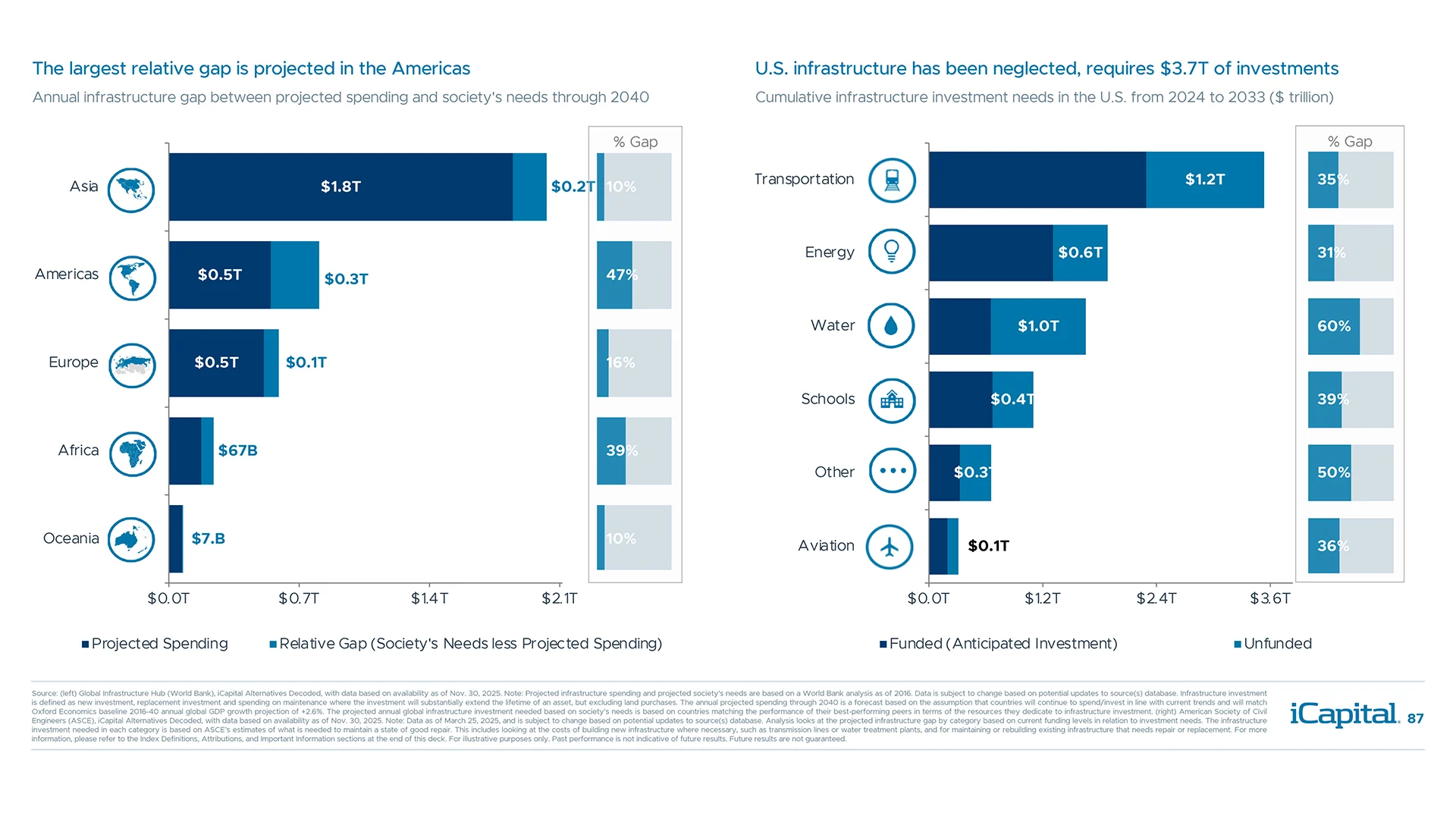 There is a widening gap between projected infrastructure spending and society’s needs