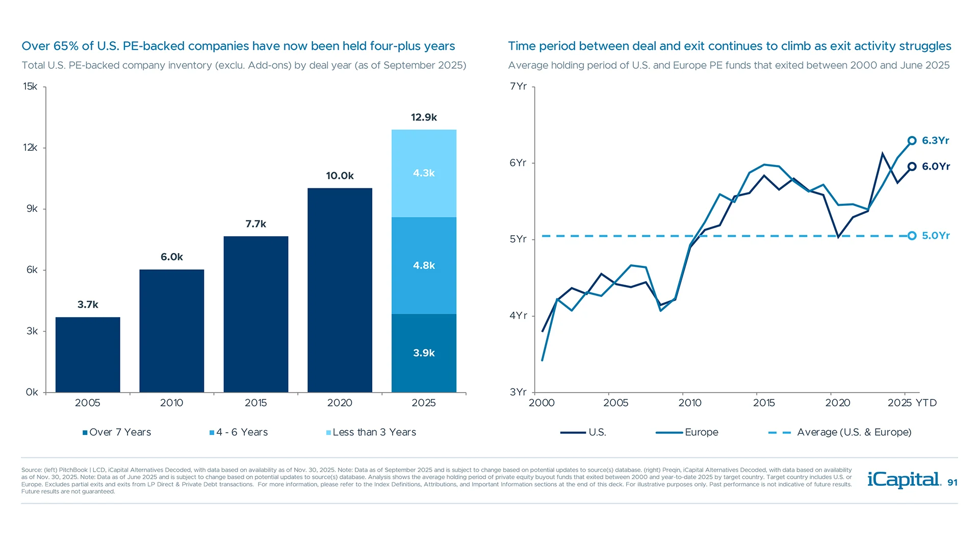 The private equity exit overhang is growing, with a significant backlog of unrealized value