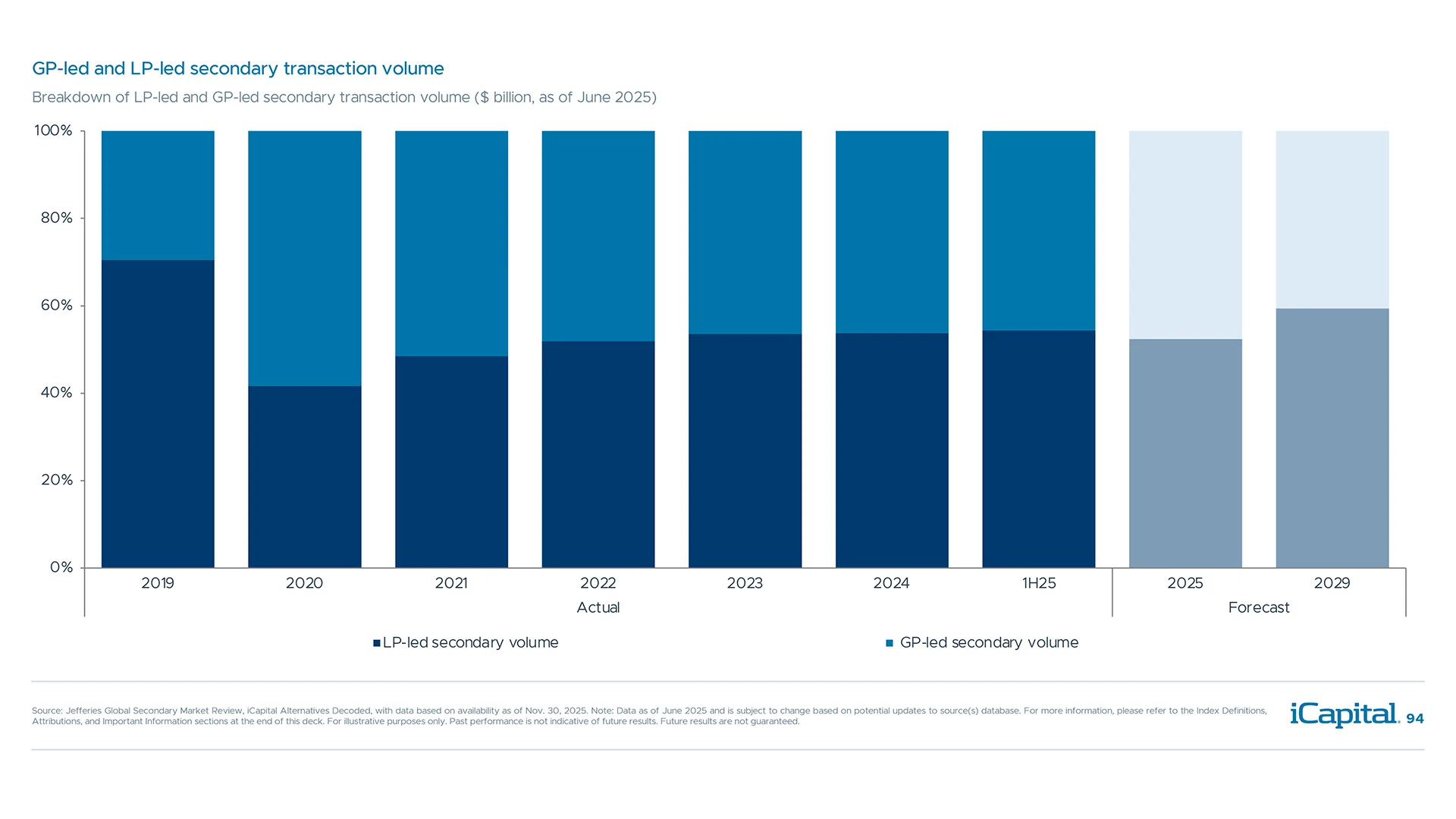 Both LPs and GPs have entered the secondary market, though LP-based volume has increased