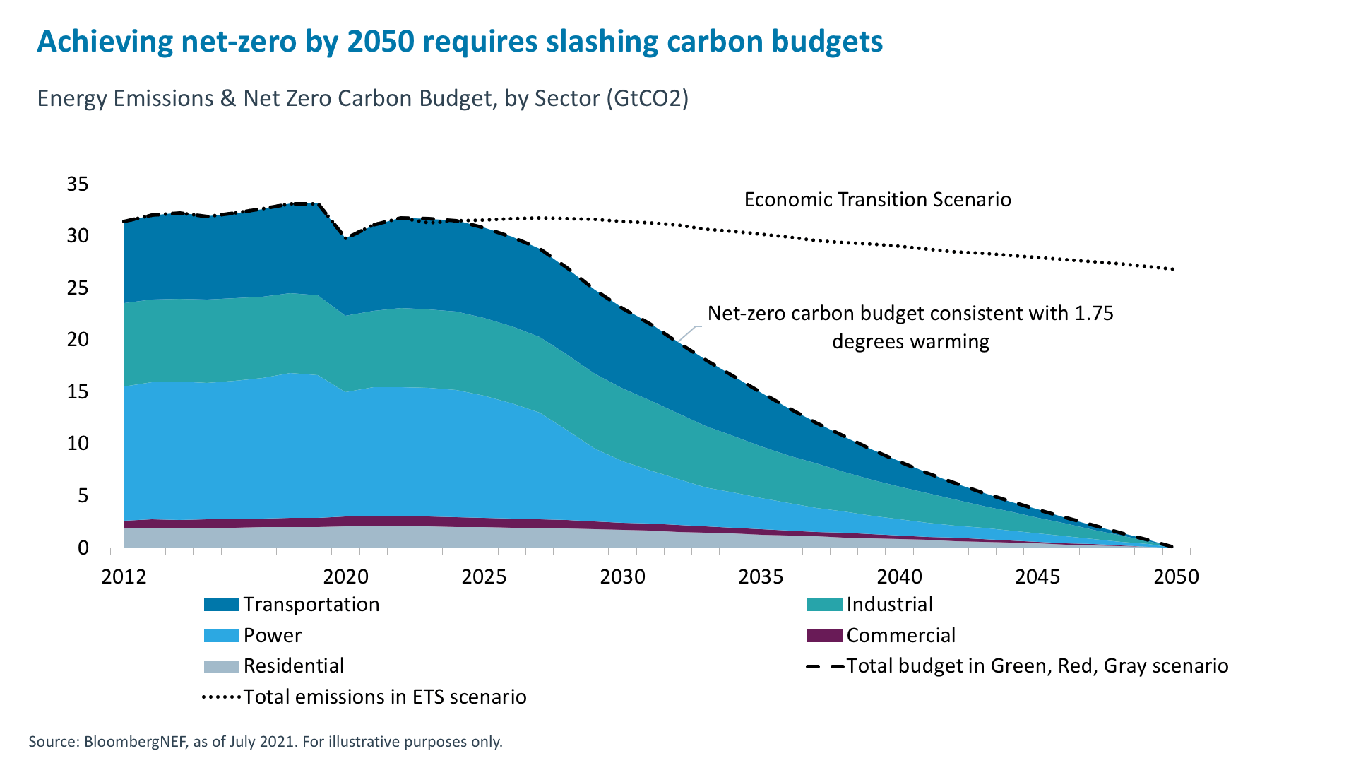 achieving-net-zero-by-2050 requires slashing carbon budgets