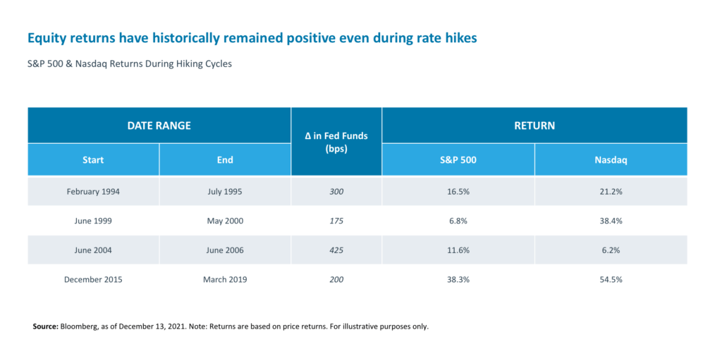 Equity returns have historically remained positive even during rate hikes