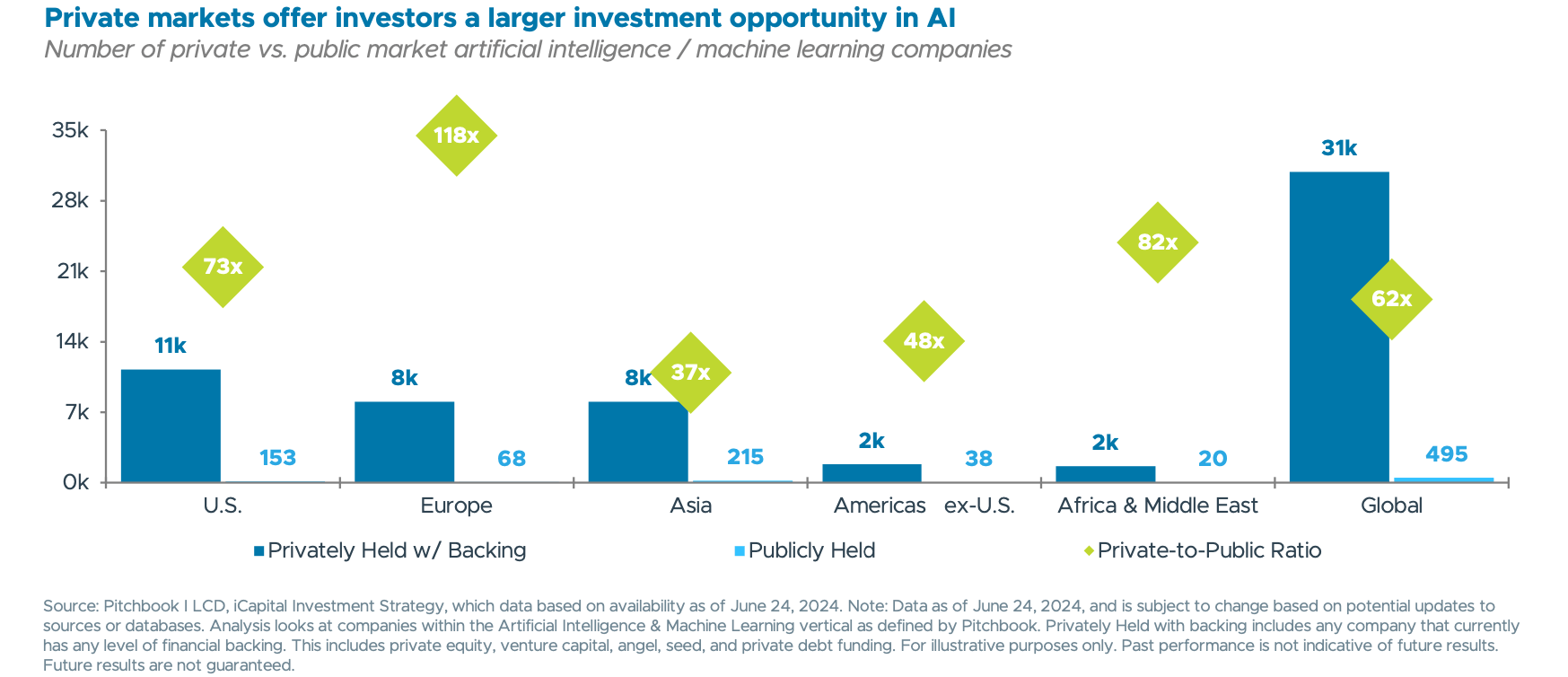 Private markets offer investors a larger investment opportunity in AI