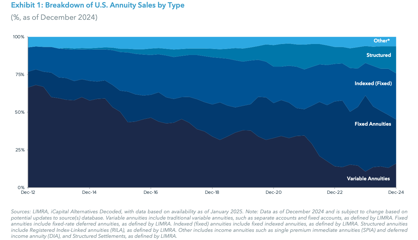  Exhibit 1: Breakdown of U.S. Annuity Sales by Type