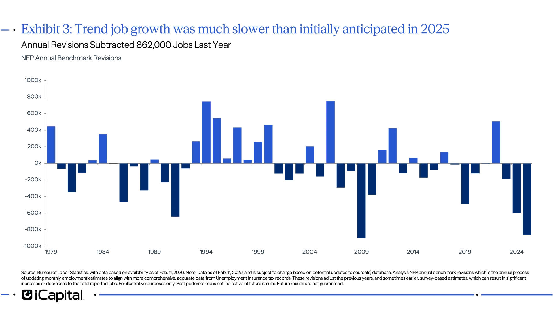 Exhibit 3: Trend job growth was much slower than initially anticipated in 2025
