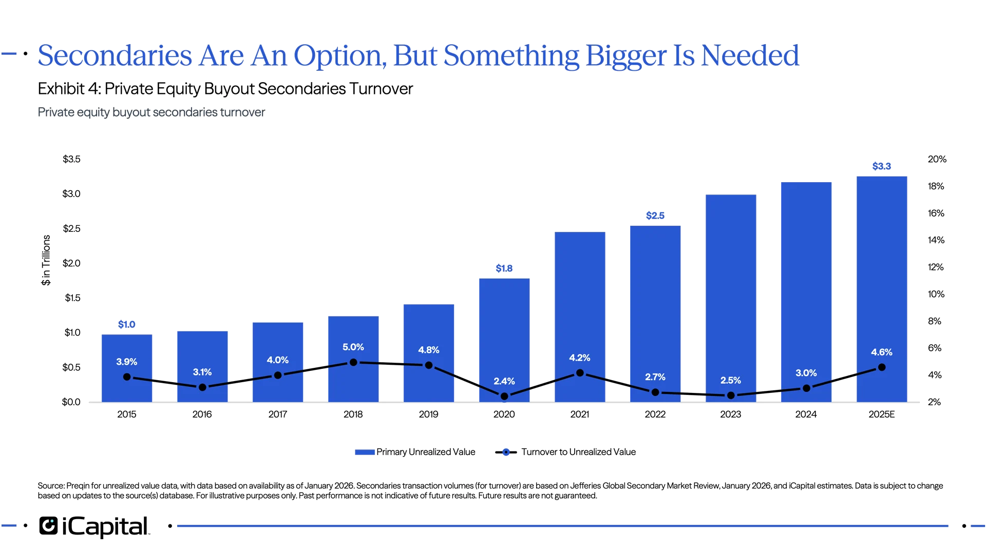 Exhibit 4: The Compression in Exit Valuation Multiples is Also a Restraint
