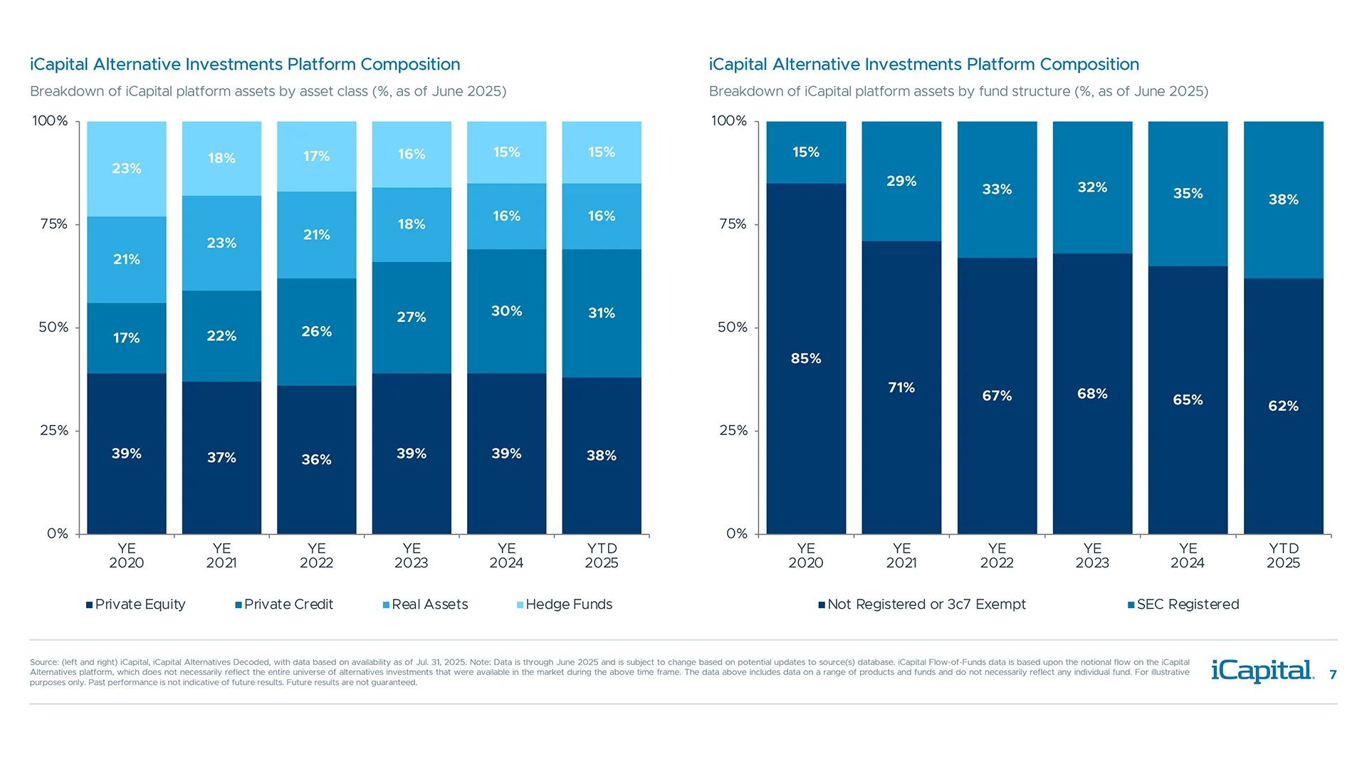 Over the last five years, clients increased allocations to private credit, registered funds