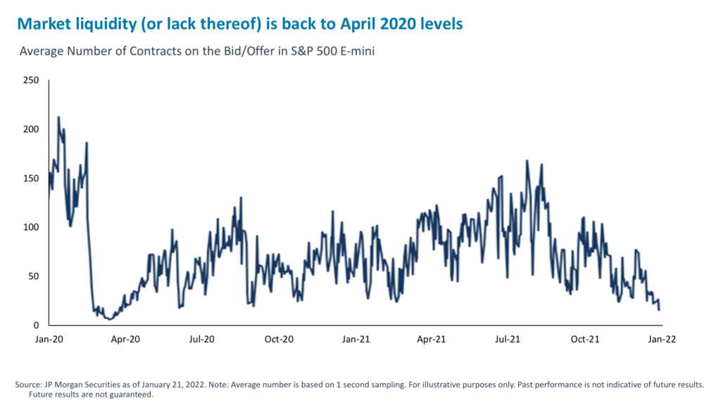 Market liquidity (or lack thereof) is back to April 2020 levels