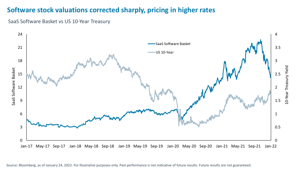 Software stock valuations corrected sharply, pricing in higher rates