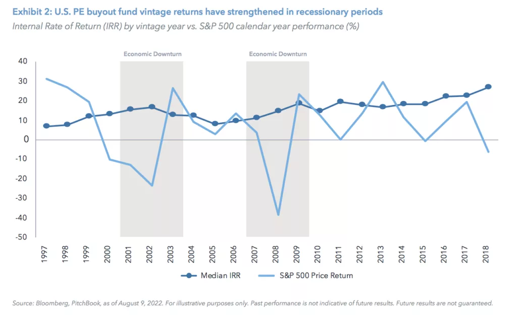 Exhibit 2: U.S. PE buyout fund vintage returns have strengthened in recessionary periods