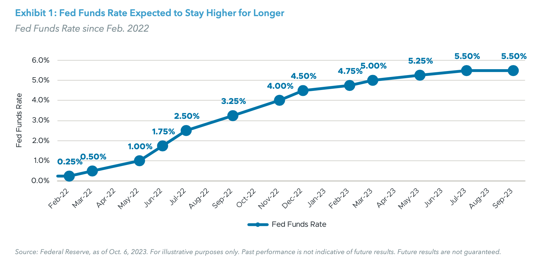 Exhibit 1: Fed Funds Rate Expected to Stay Higher for Longer