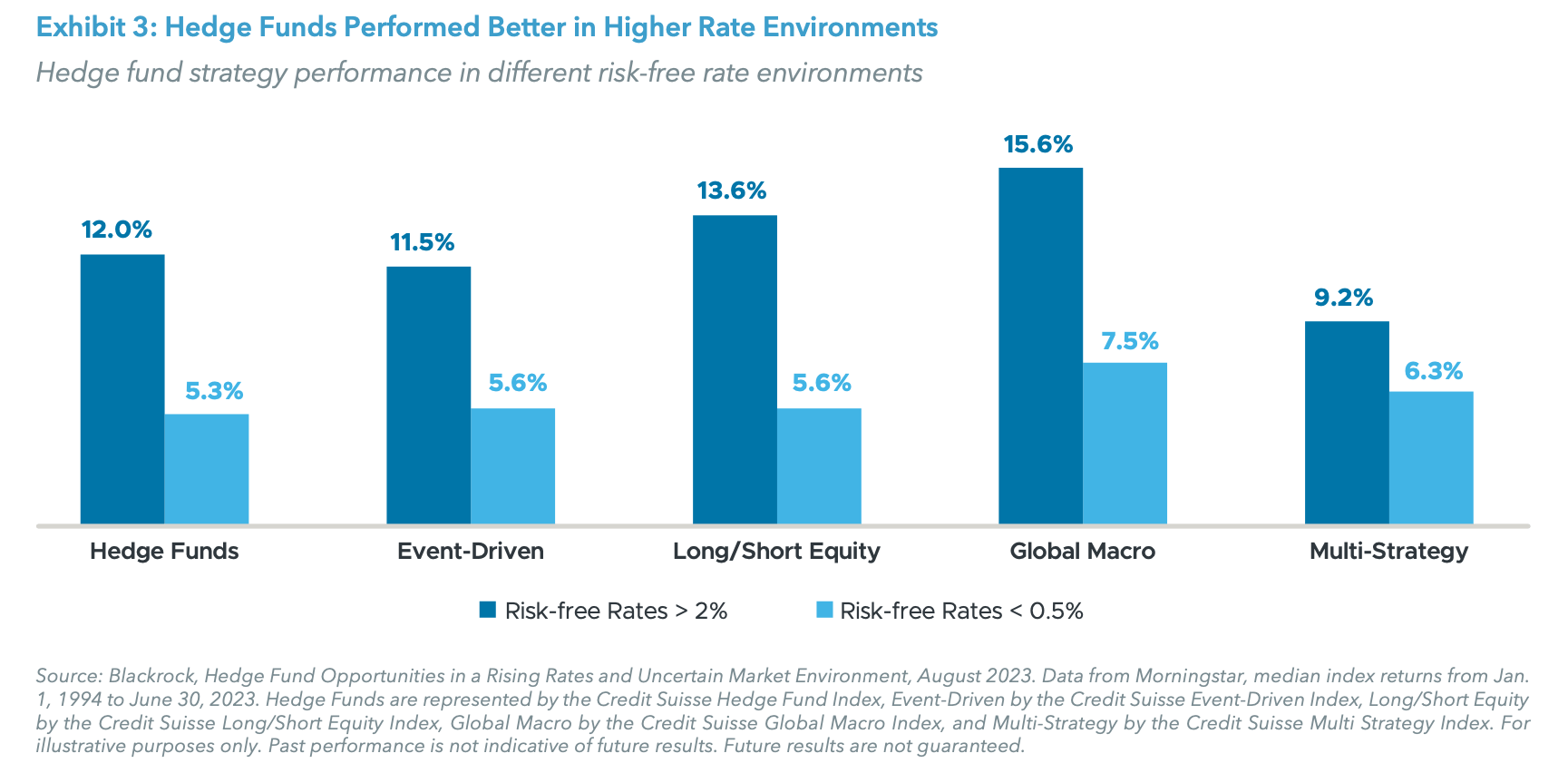 Exhibit 3: Hedge Funds Performed Better in Higher Rate Environments