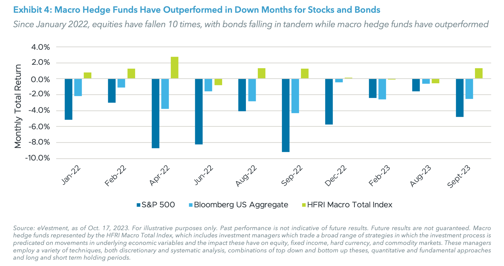 Exhibit 4: Macro Hedge Funds Have Outperformed in Down Months for Stocks and Bonds