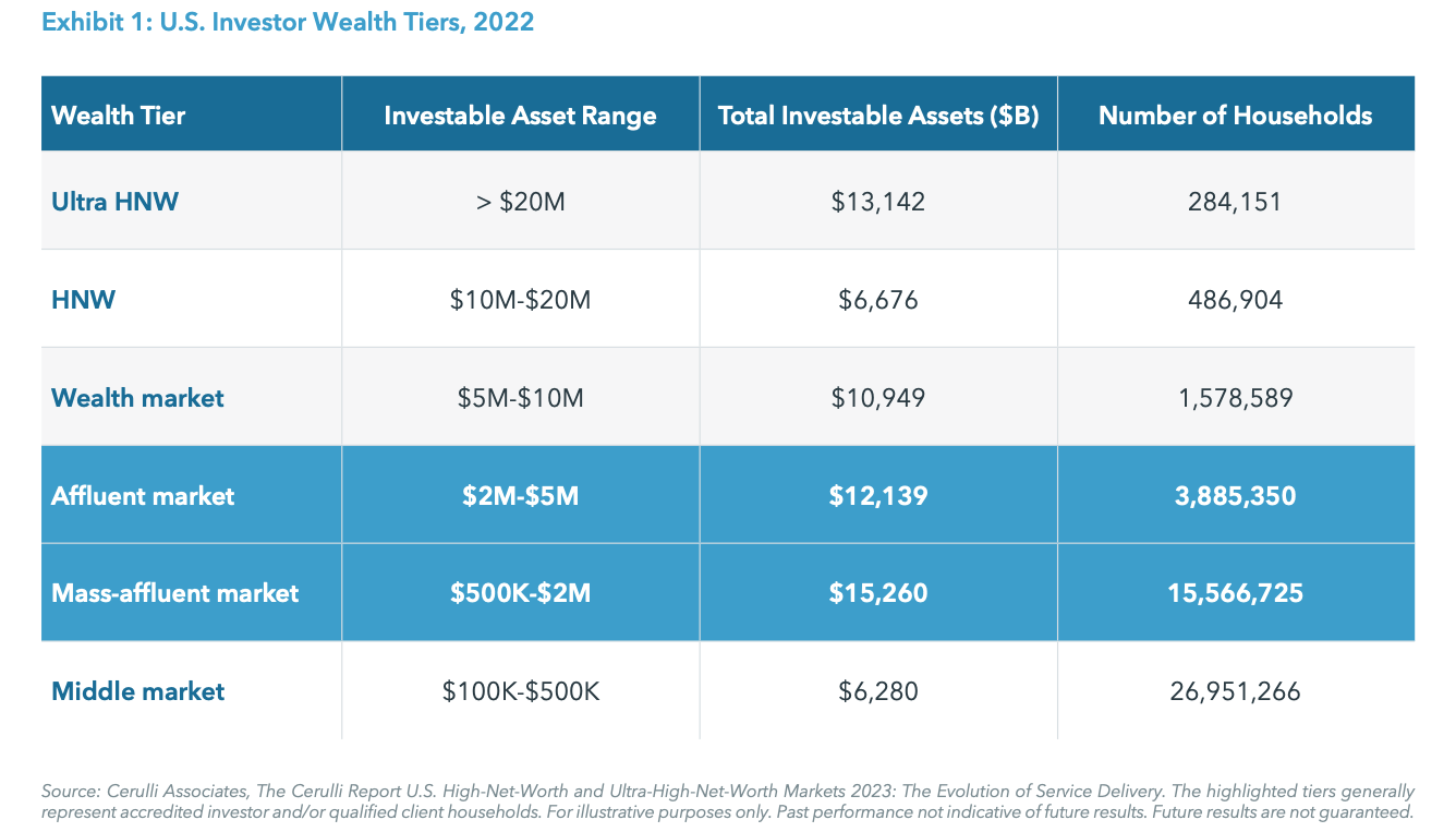 Exhibit 1: U.S. Investor Wealth Tiers, 2022