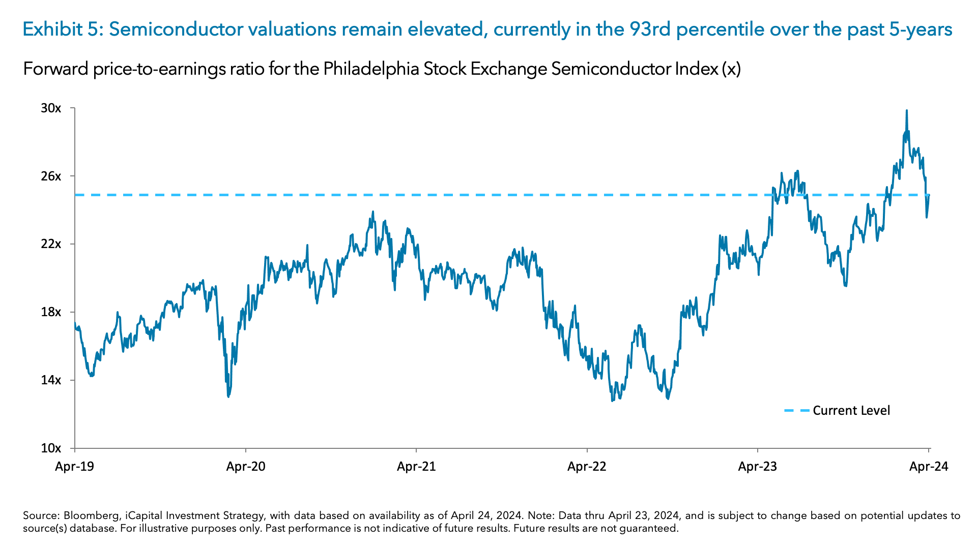 Exhibit 5: Semiconductor valuations remain elevated, currently in the 93rd percentile over the past 5-years
