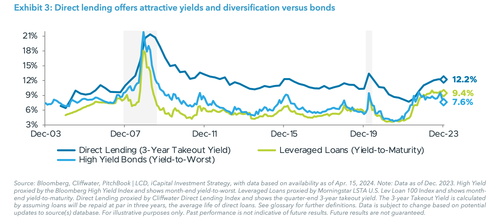 Exhibit 3: Direct lending offers attractive yields and diversification versus bonds