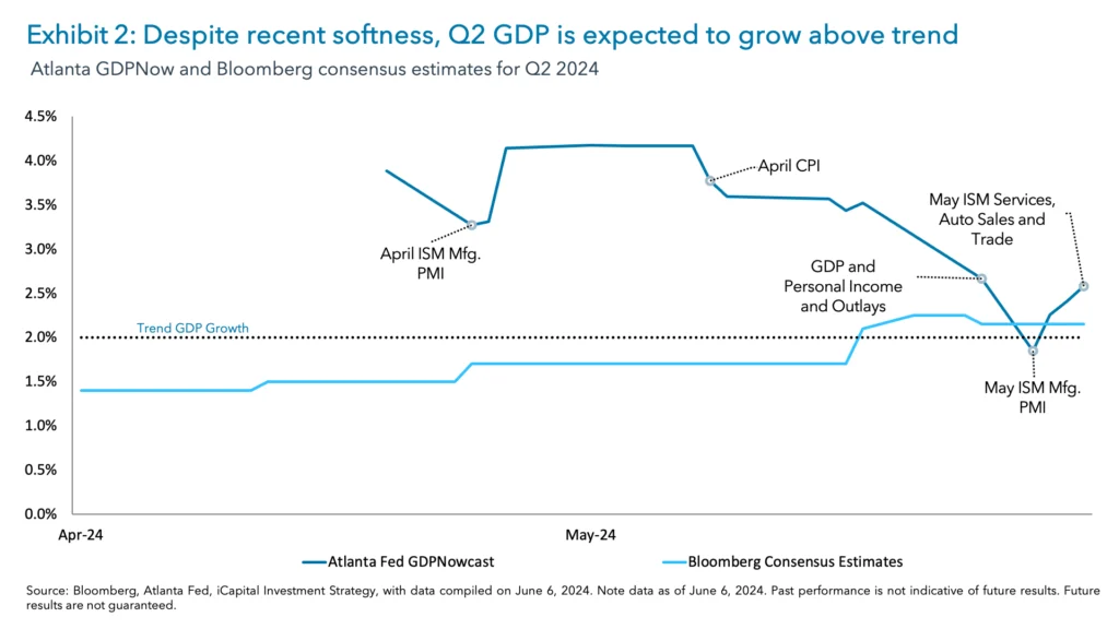 Exhibit 2: Despite recent softness, Q2 GDP is expected to grow above trend