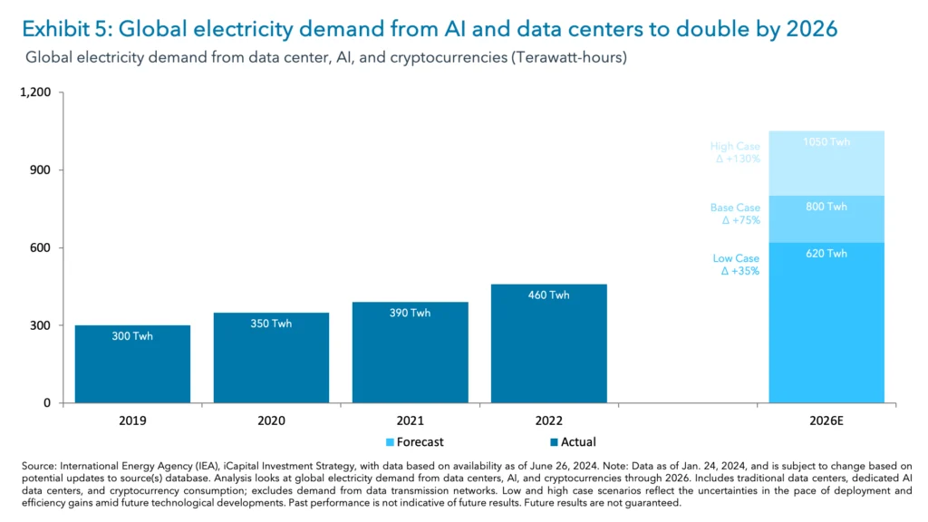 Exhibit 5: Global electricity demand from AI and data centers to double by 2026