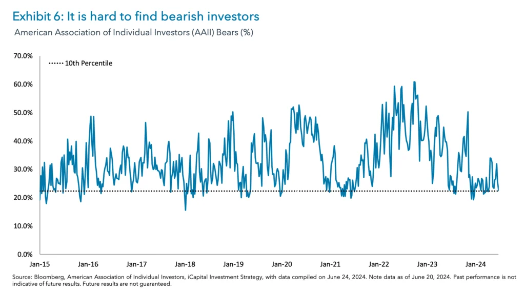 Exhibit 6: It is hard to find bearish investors