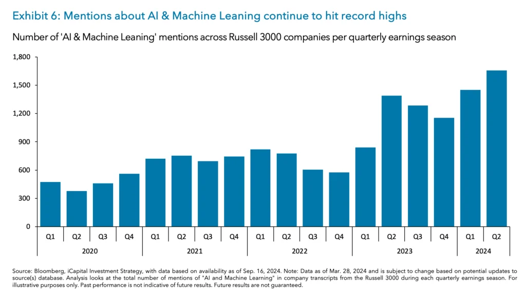 Exhibit 6: Mentions about AI & Machine Leaning continue to hit record highs
