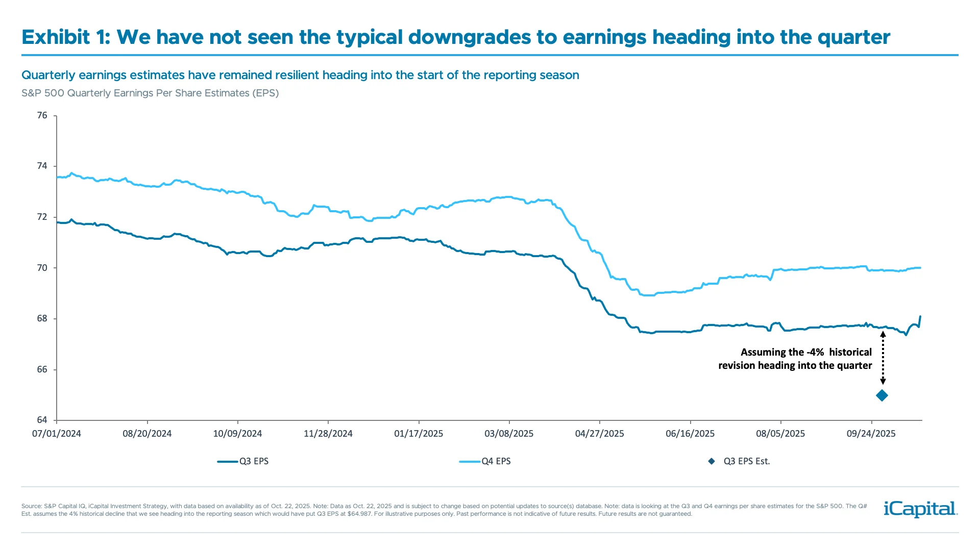 Exhibit 1: We have not seen the typical downgrades to earnings heading into the quarter