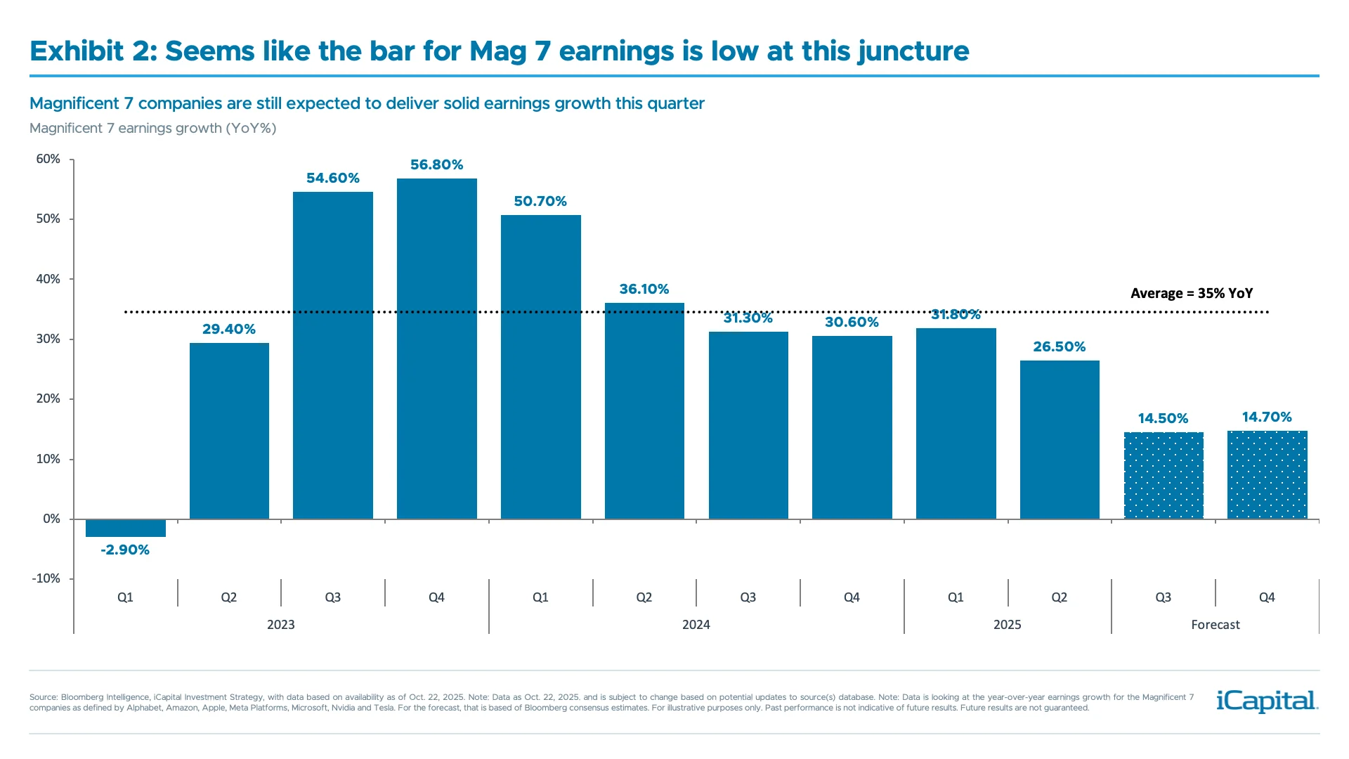 Exhibit 2: Seems like the bar for Mag 7 earnings is low at this juncture