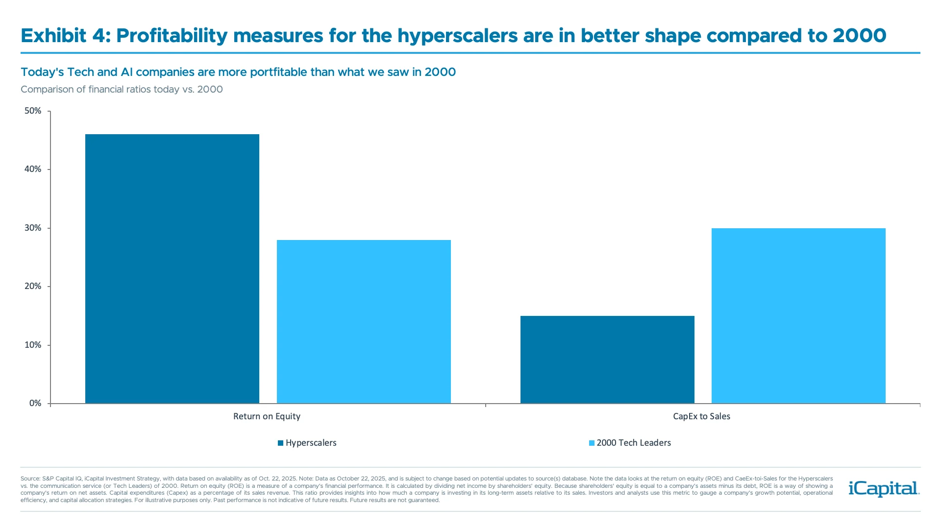 Exhibit 4: Profitability measures for the hyperscalers are in better shape compared to 2000