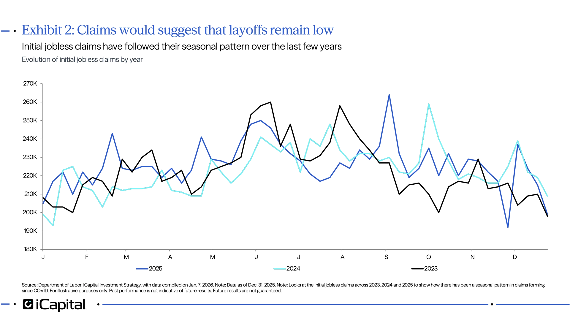 Exhibit 2: Claims would suggest that layoffs remain low