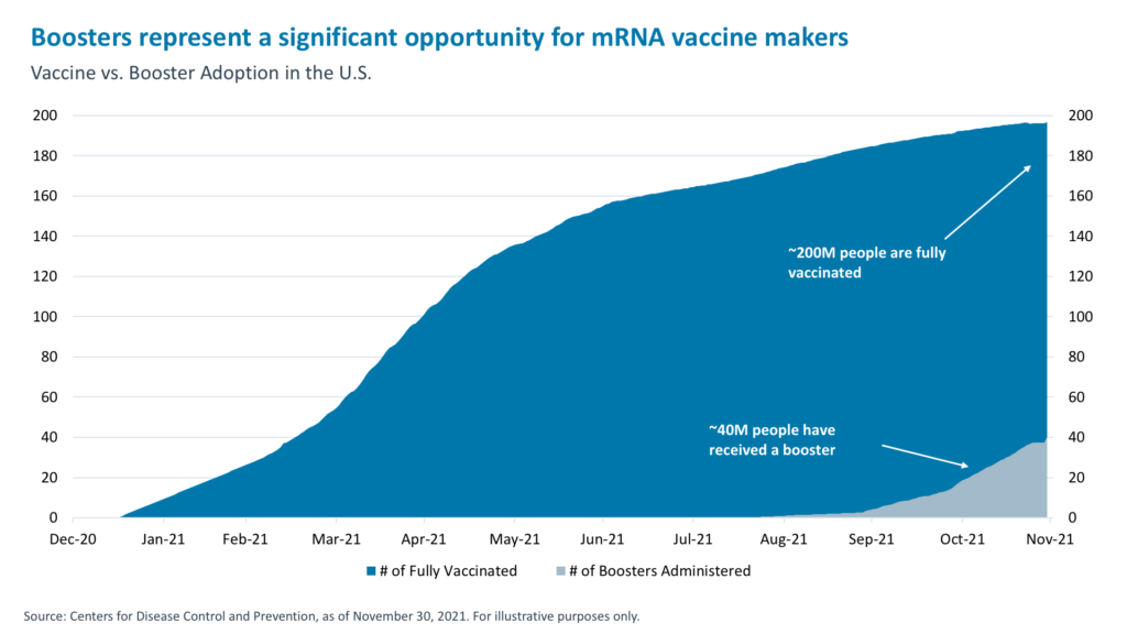 Boosters represent a significant opportunity for mRNA vaccine makers