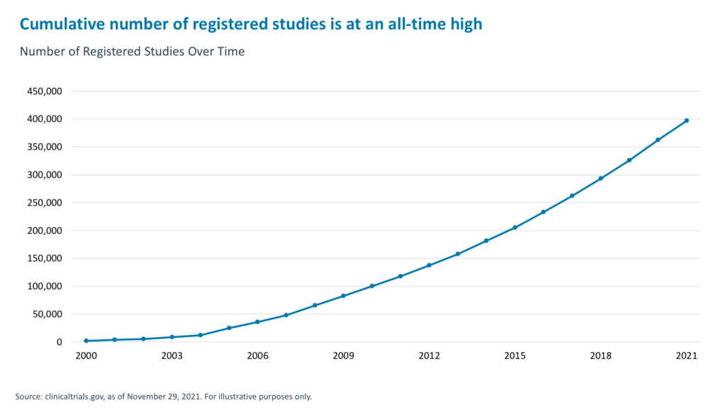 Cumulative number of registered studies is at an all-time high