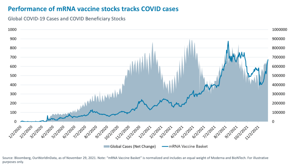 Performance of mRNA vaccine stocks tracks COVID cases