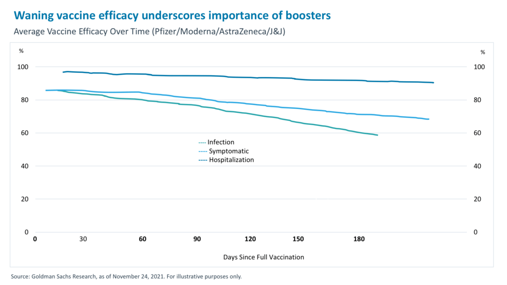 Waning vaccine efficacy underscores importance of boosters