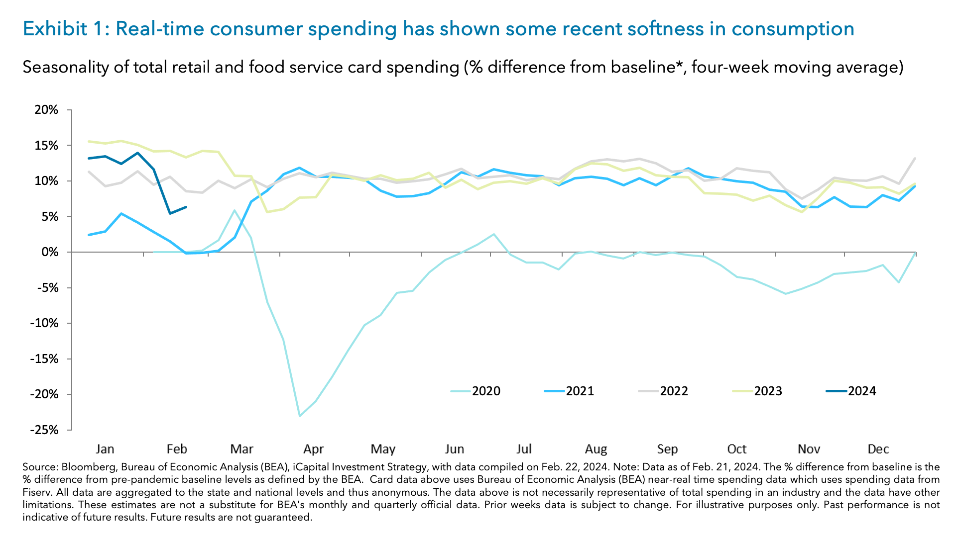 Exhibit 1: Real-time consumer spending has shown some recent softness in consumption