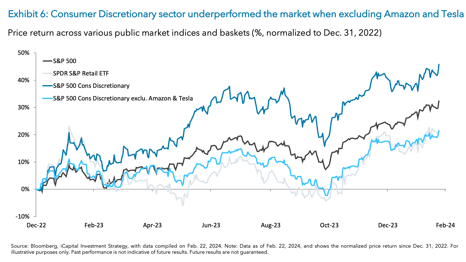 Exhibit 6: Consumer Discretionary sector underperformed the market when excluding Amazon and Tesla