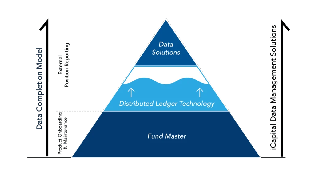 Visual summary of data management solutions for alternative investments, highlighting system fragmentation, time spent on NAV prep, and integrated tools like reporting services, distributed ledger technology, and Fund Master.