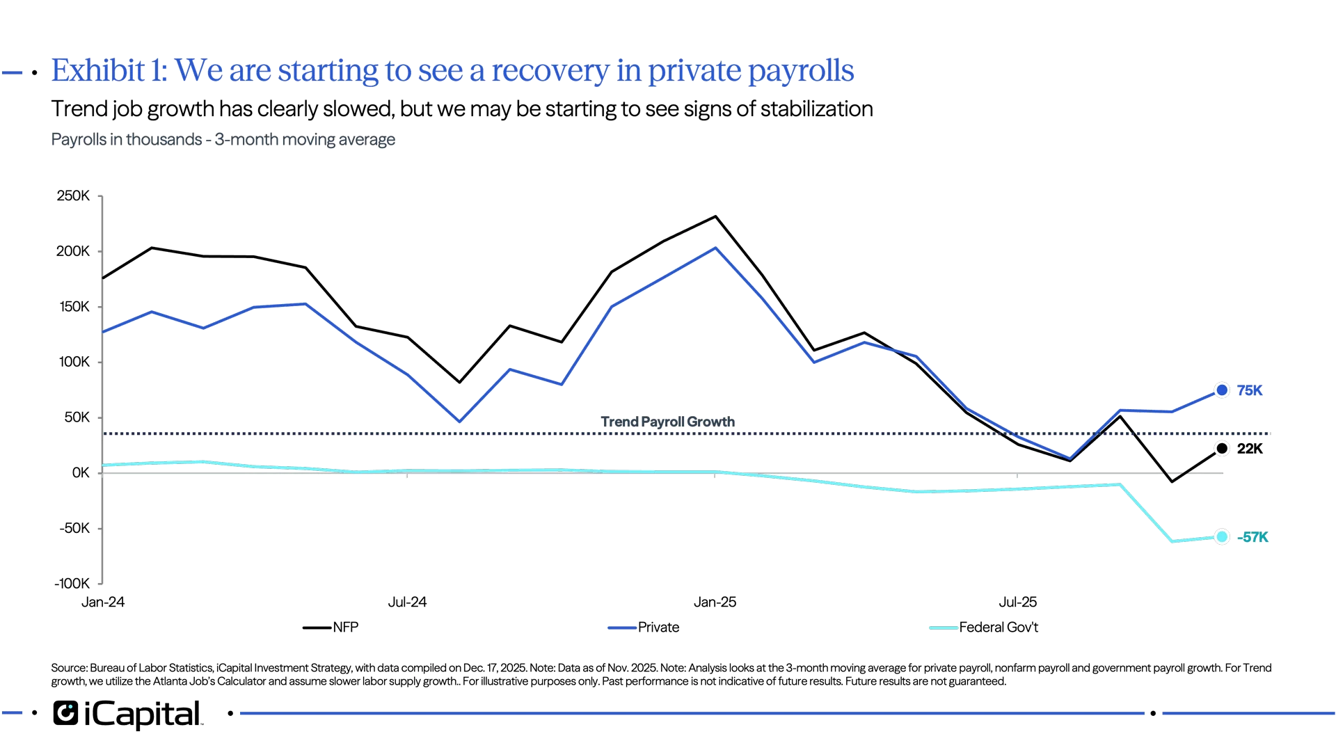 Exhibit 1: We are starting to see a recovery in private payrolls