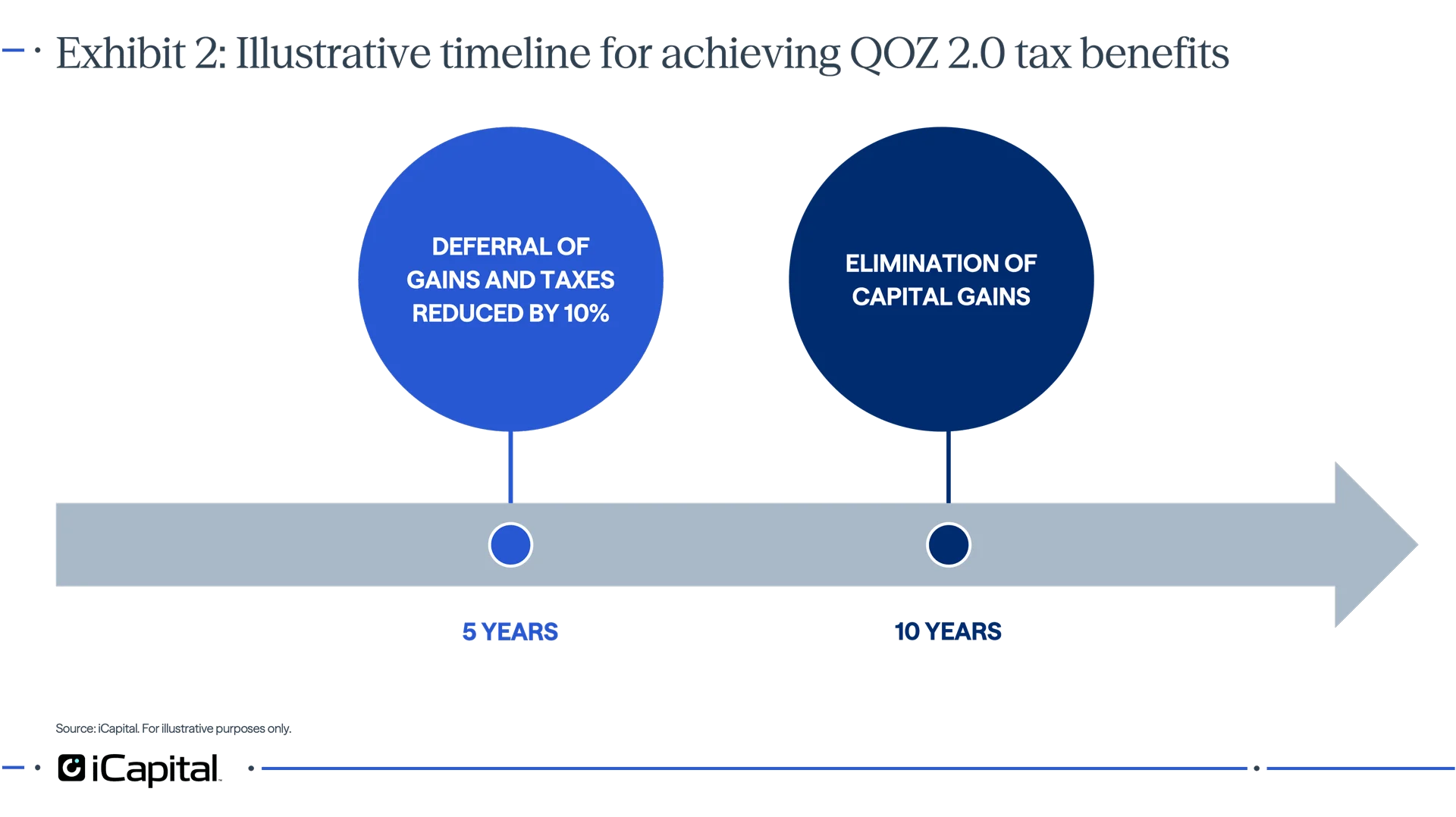 Exhibit 2: Illustrative timeline for achieving QOZ 2.0 tax benefits