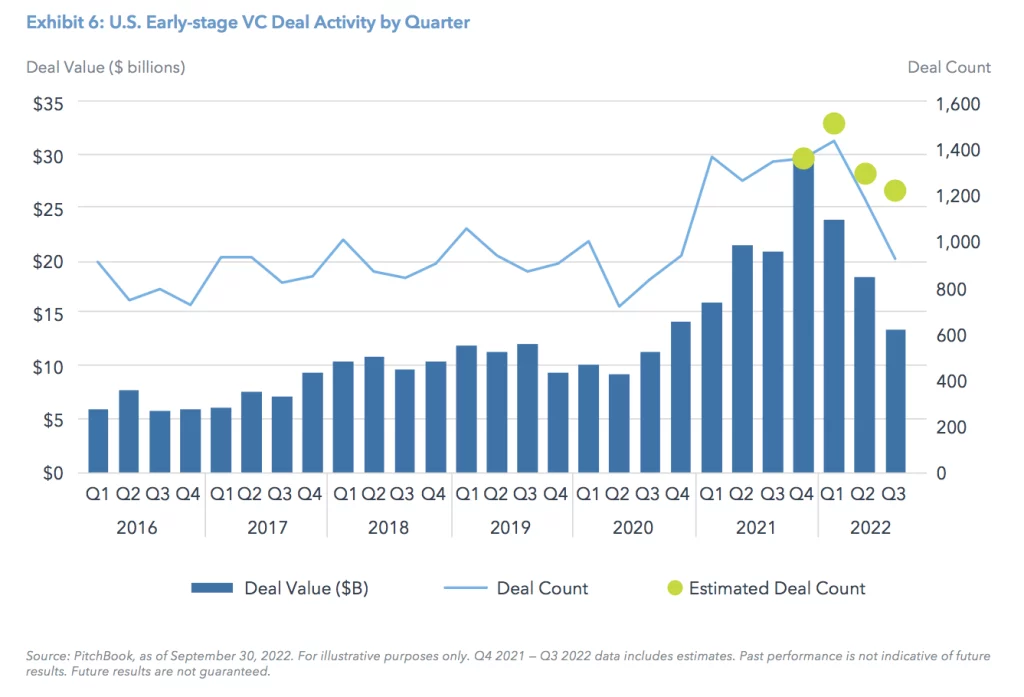 Exhibit 6: U.S. Early-stage VC Deal Activity by Quarter