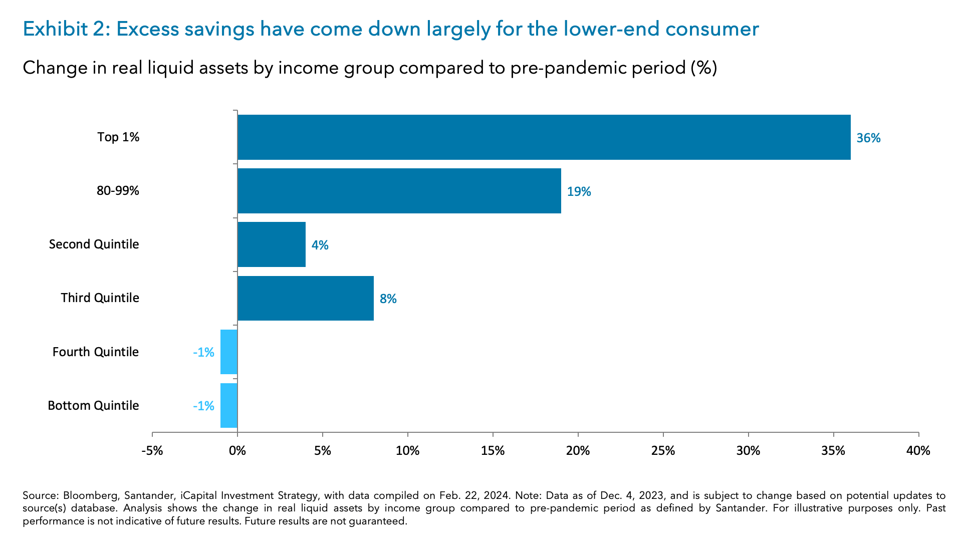 Exhibit 2: Excess savings have come down largely for the lower-end consumer
