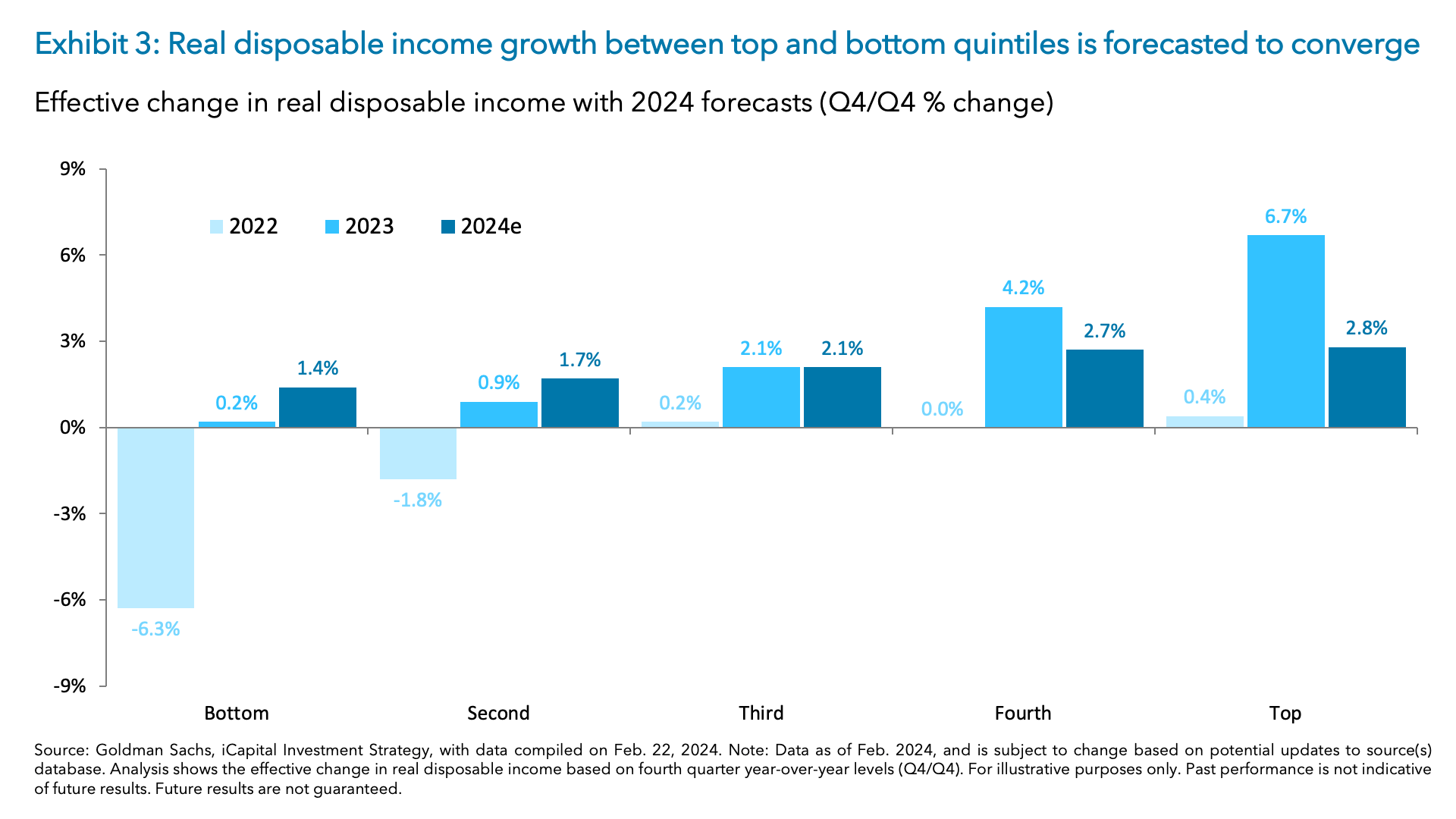 Exhibit 3: Real disposable income growth between top and bottom quintiles is forecasted to converge