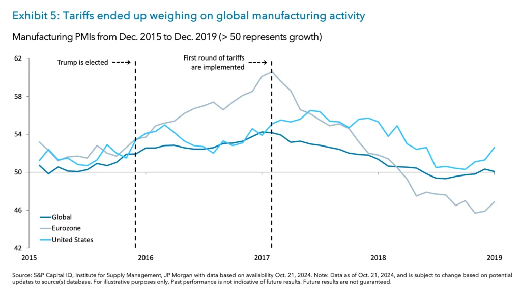 Exhibit 5: Tariffs ended up weighing on global manufacturing activity 