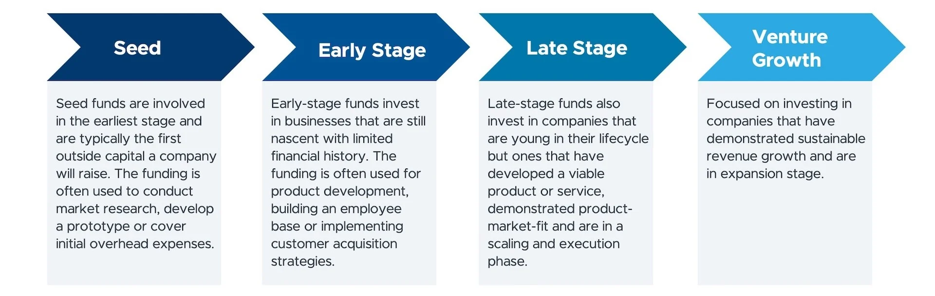 Venture Capital Categories