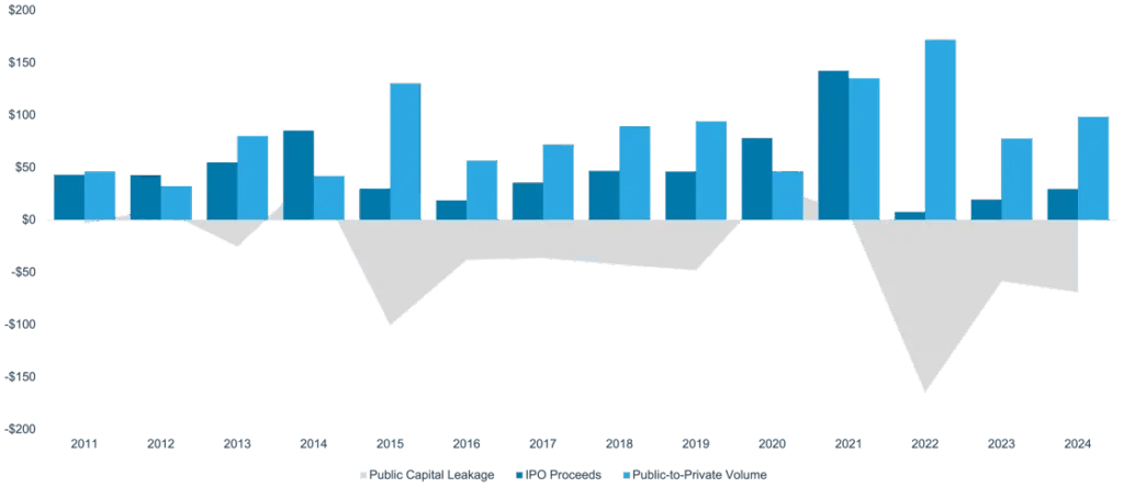 iCapital Beyond 60/40 - August 2025. Chart Showing Public-to-Private Activity is Outpacing IPO Volumes by 1.7x