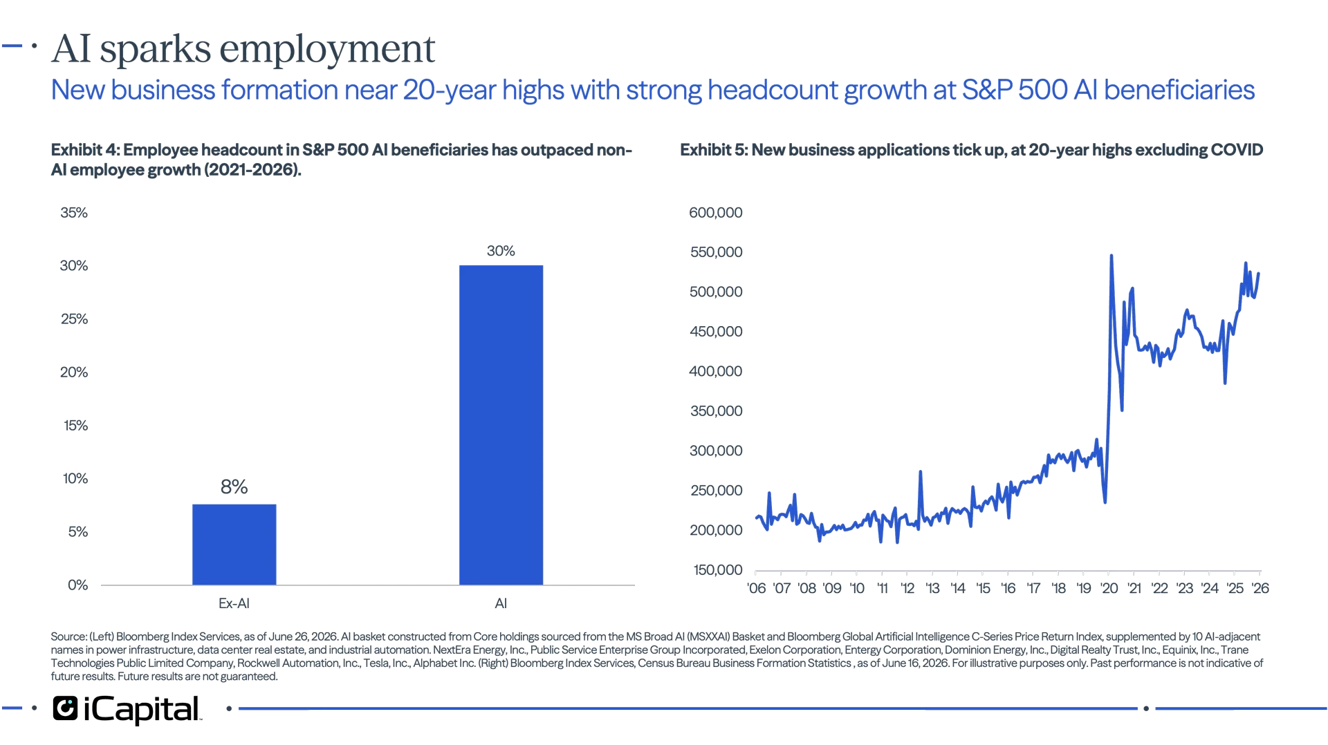 Exhibit 4 – iCapital bar chart showing employee growth at AI beneficiary companies significantly outpacing growth at non-AI companies from 2021 to 2026. Exhibit 5 – iCapital line chart showing U.S. business formation applications remaining near 20-year highs following a sharp increase during the COVID-19 period. 