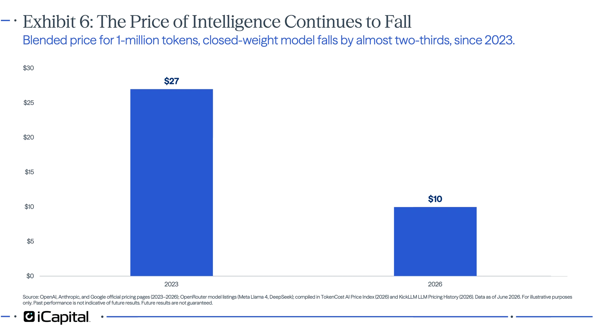 Exhibit 6 – iCapital bar chart showing the cost of one million AI model tokens declining substantially between 2023 and 2026.